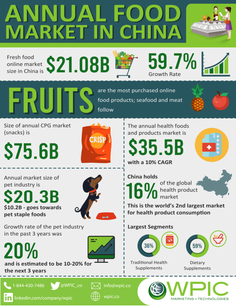 Annual food market in China infographic