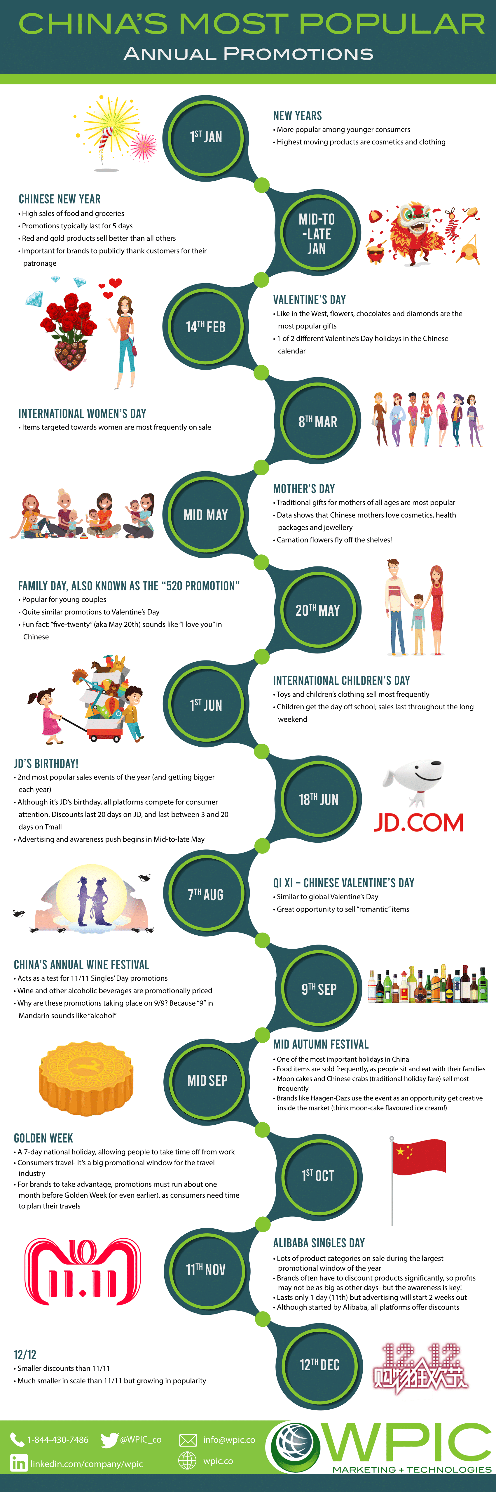 China's most popular annual promotions infographic
