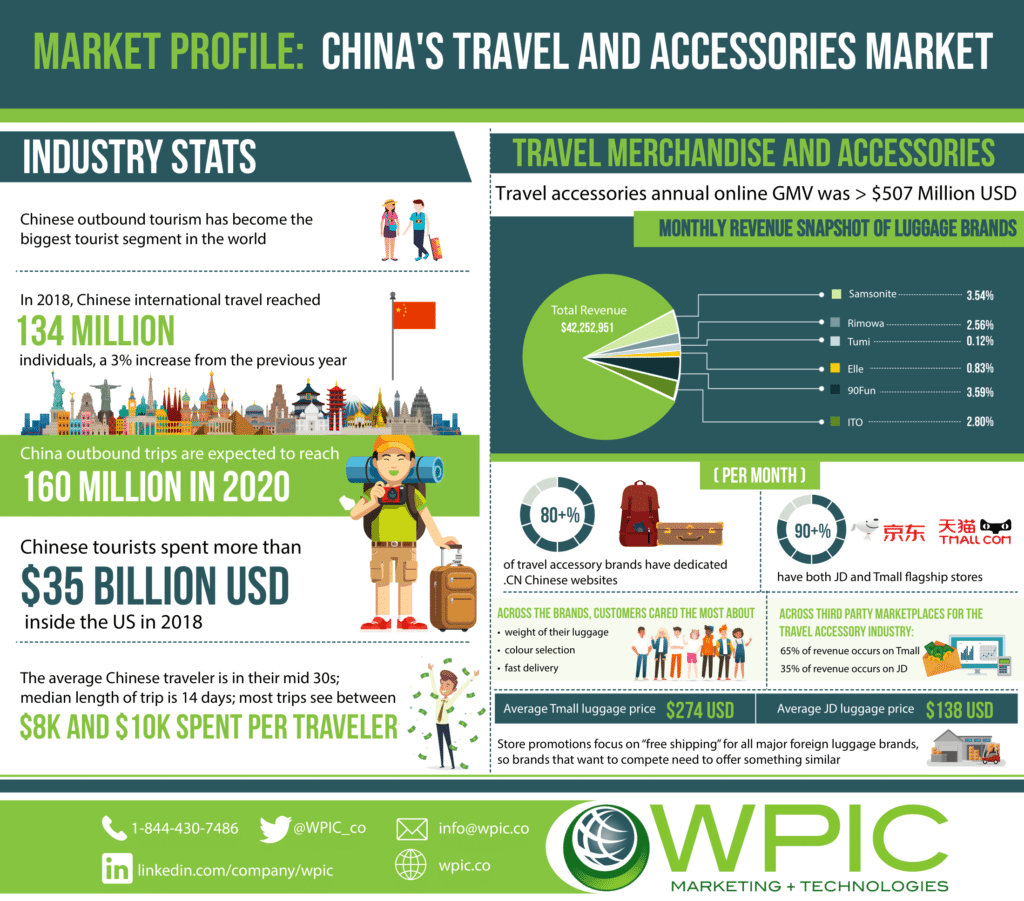 Market profile: China's travel and Accessories Market infographic