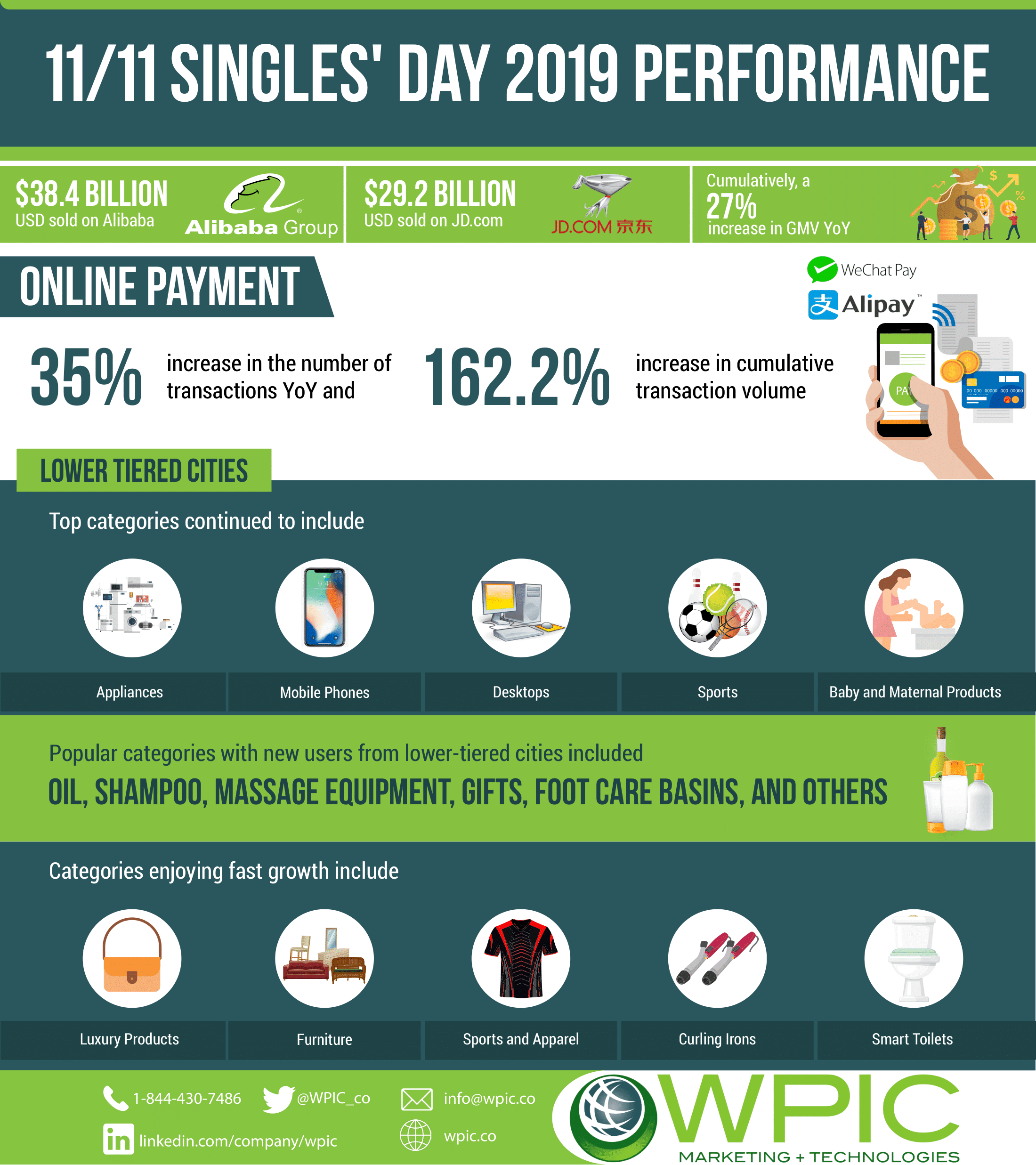 11/11 Singles' day 2019 performance infographic
