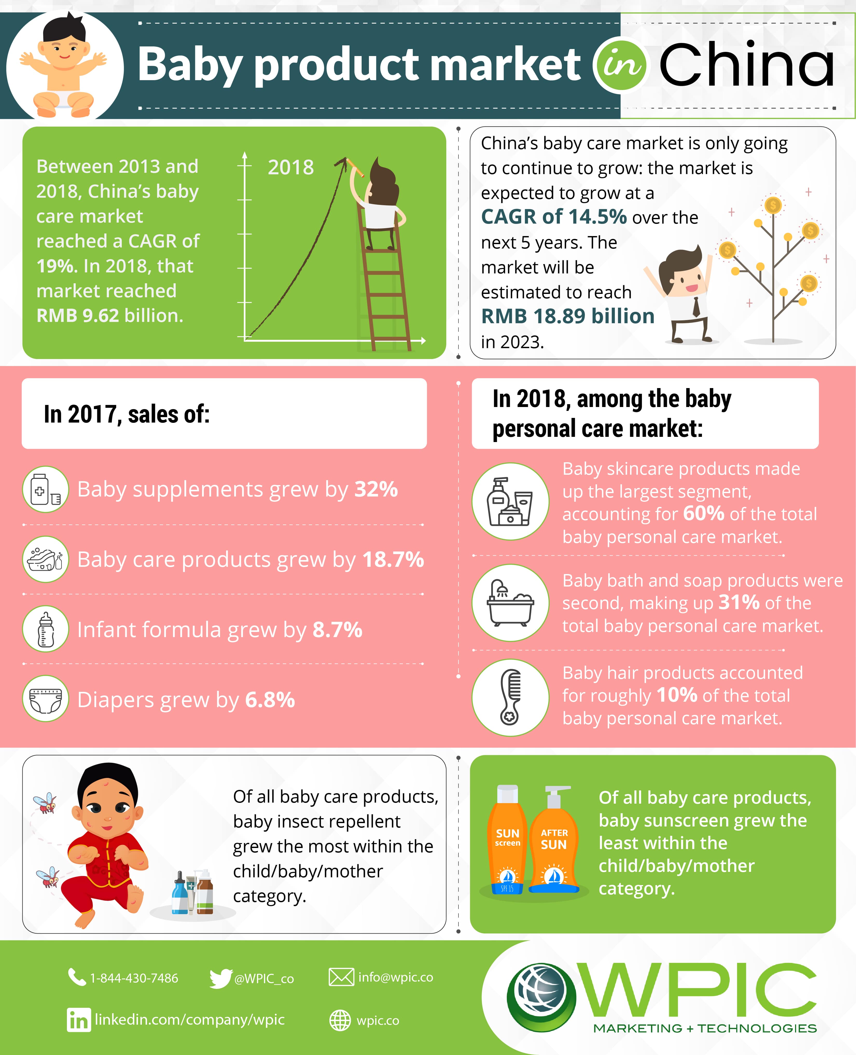 Baby product market in China infographic