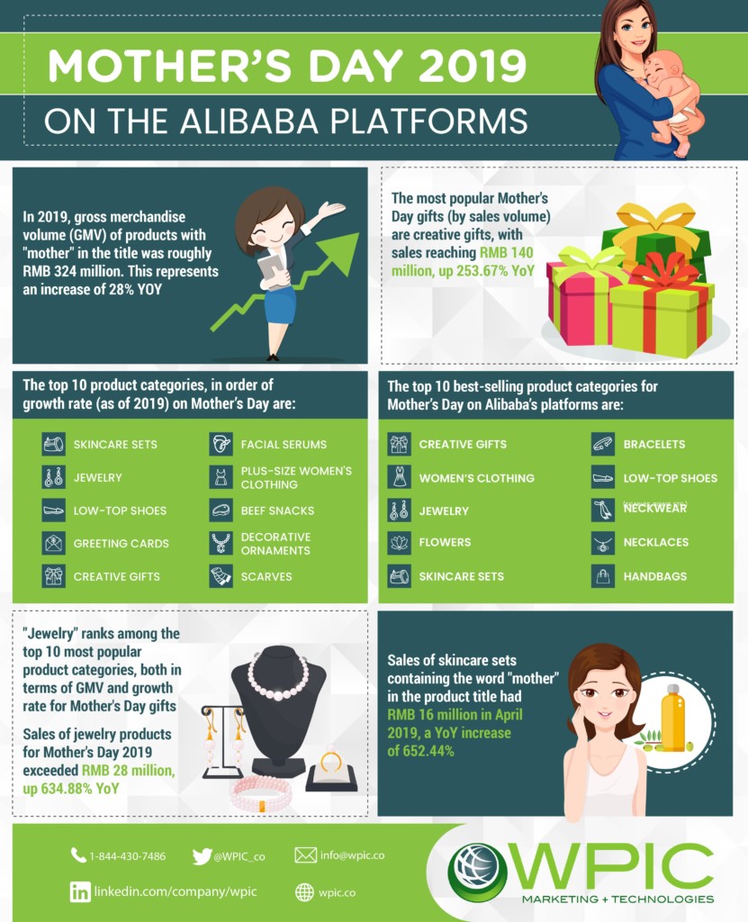 Mother's Day 2019 on the Alibaba platforms infographic