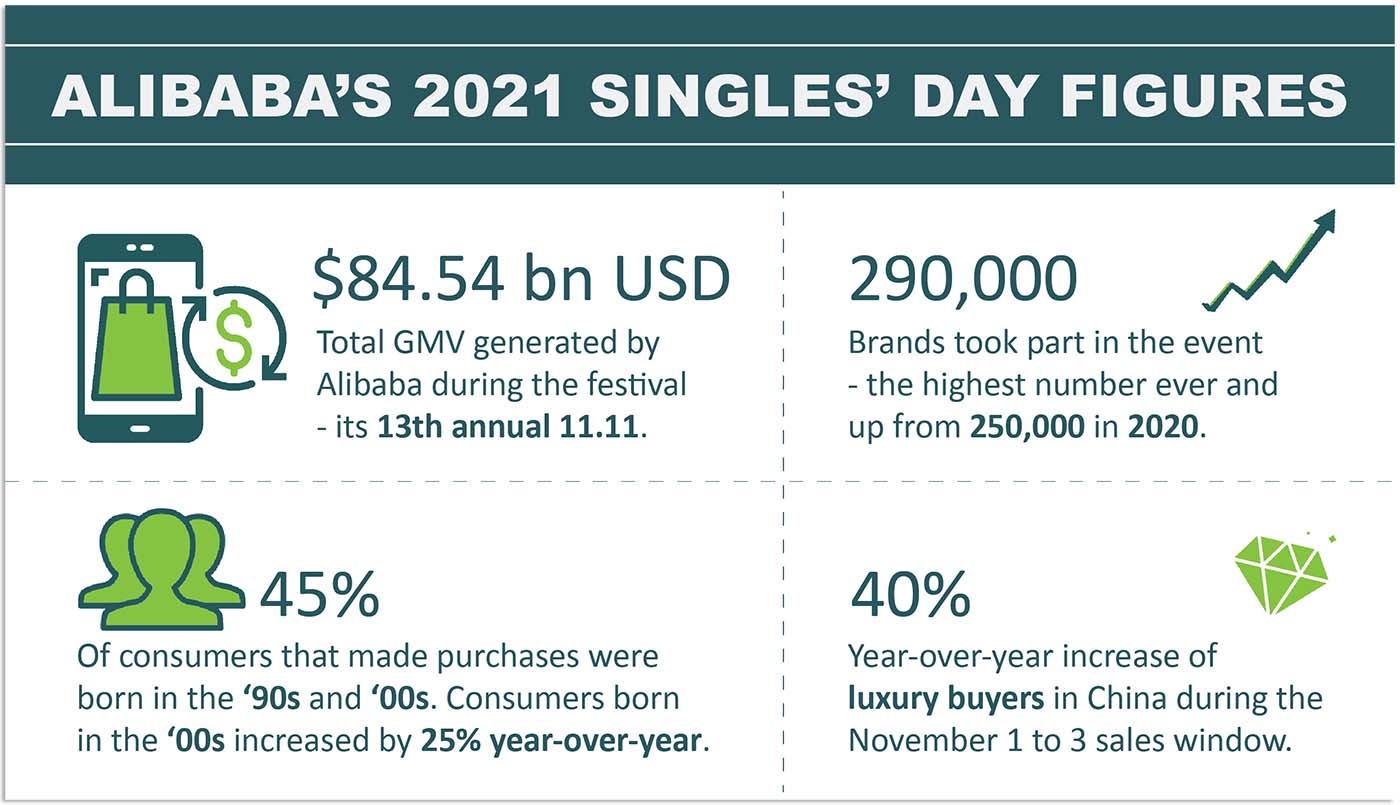 2021 singles day